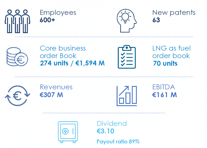 Chiffres clefs financiers 2021