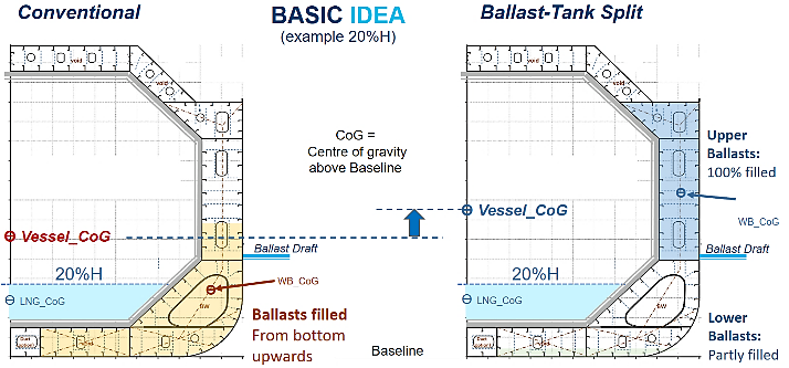 Schematic layout depicting the separation of ballast-water tanks into upper and lower parts.
