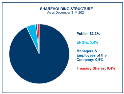 Shareholding structure december 2024