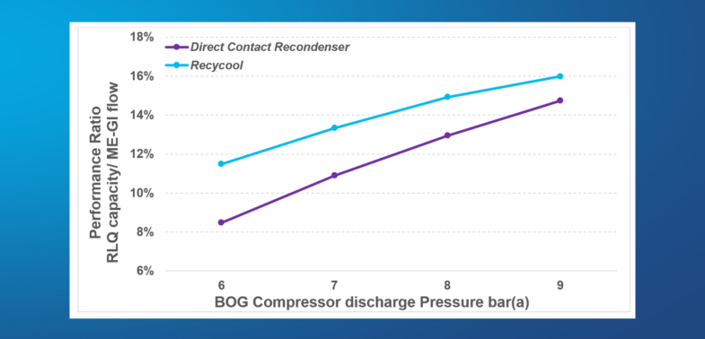 Recycool Performance