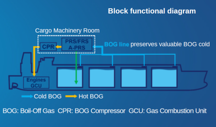 BOG Line block Functional Diagram