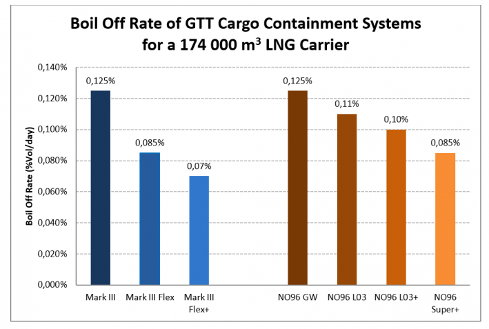 Boil Off Rate of Cargo Containment Systems on 174K LNGC