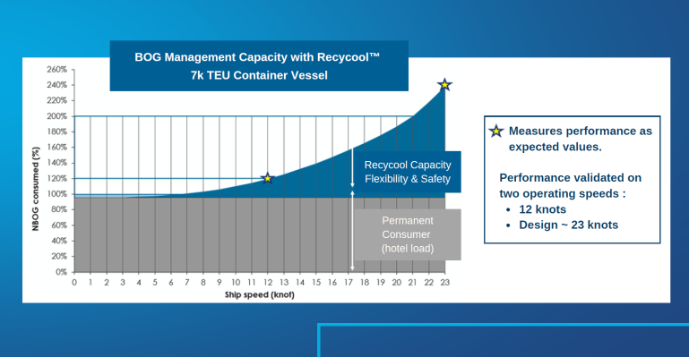 Recycool - BOG management capacity