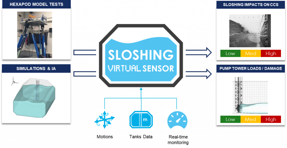 Sloshing virtual sensor