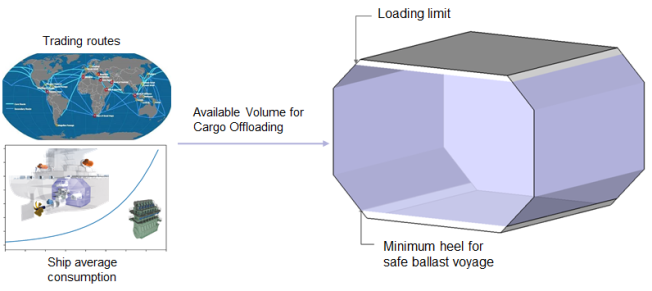 Sump design