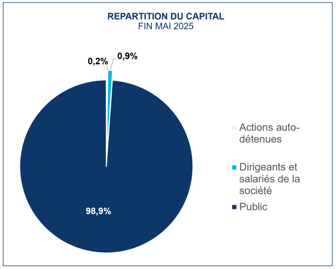Répartition du capital mai 2025