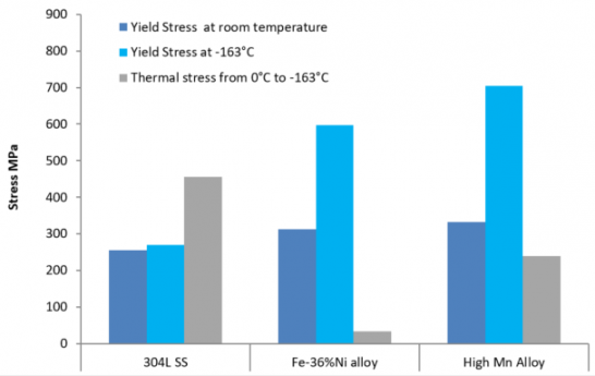 Mechanical and thermal properties of our high-manganese alloy compared to 304L stainless steel and Fe-36%Ni alloy