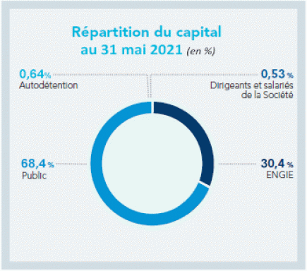 Repartition du capital au 31 05 2021