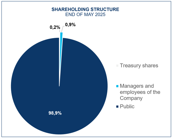 Shareholding Structure mai 2025