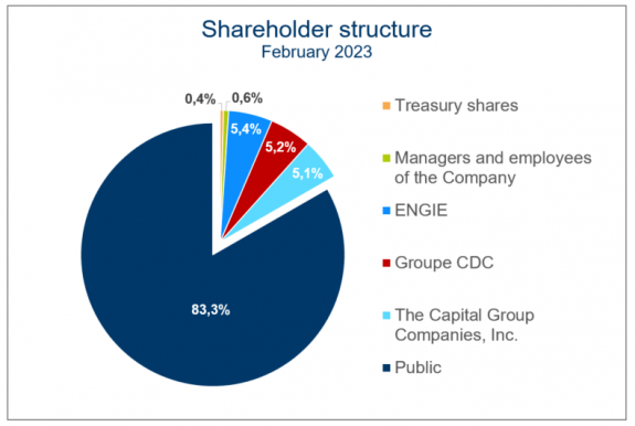 Shareholding structure as at february 2023