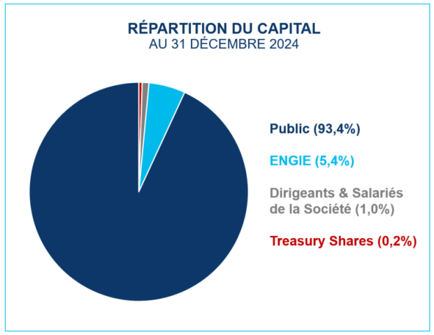 Actionnariat GTT au 31 12 2024