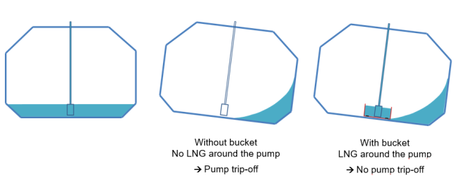 Figure 8 – Illustration of bucket principle