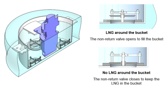 Figure 9 – Illustration of non-return valves in the bucket design
